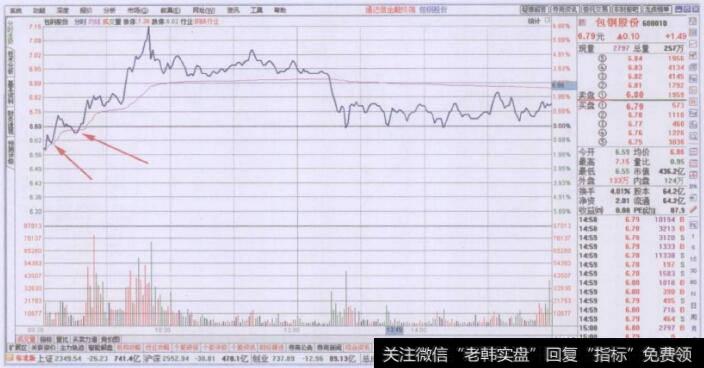 分时走势图上均价线强力支撑