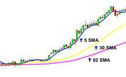 读懂均线必备知识：<em>移动平均线的优缺点</em>