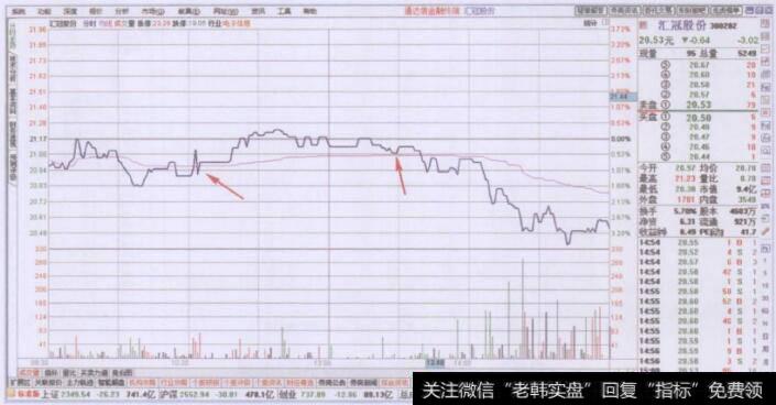 分时走势图上均价线弱支撑