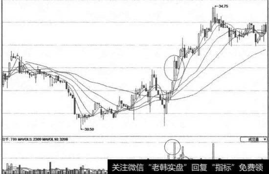 股价形成明确的底部形态图