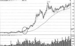 均线买点解析：买点1均线多头排列