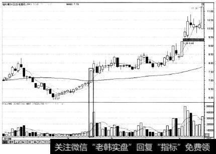 股价向上突破重要均线