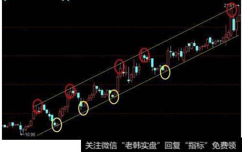 上升趋势的操作思路