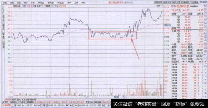 分时走势图上前收盘价的弱势支撑