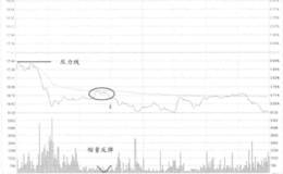 <em>新世界</em>不破分时均线卖出走势看盘和操盘