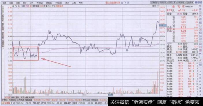 分时图上走势形态的支撑作用