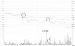 恒丰纸业不破分时均线卖出走势看盘和操盘