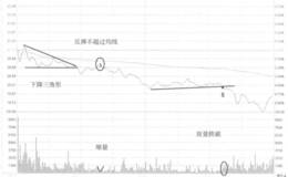 新农开发不破分时均线卖出走势看盘和操盘