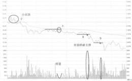 <em>华联综超</em>不破分时均线卖出走势看盘和操盘