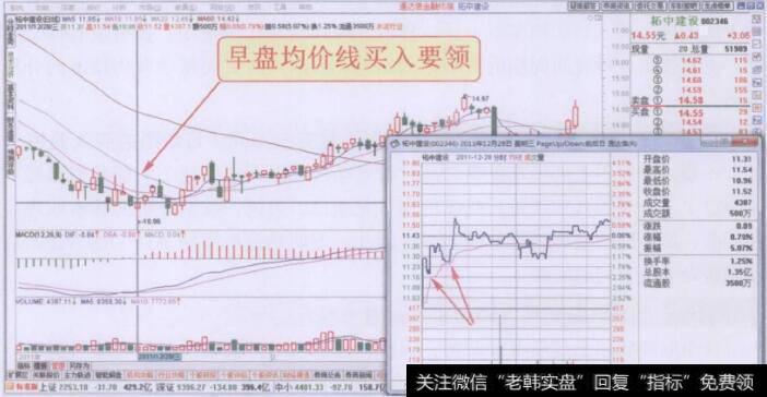 分时图早盘均价线买入要领走势回顾