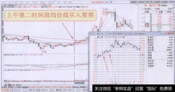 分时图上午第二时间段均价线买入要领走势回顾