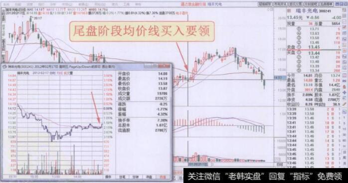 分时图尾盘阶段均价线买入要领走势回顾