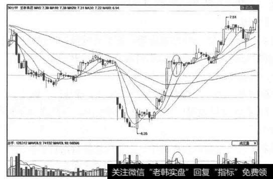 收盘前30分钟放量上涨图