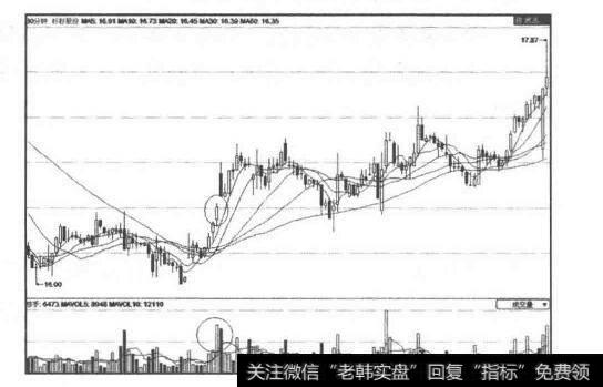 收盘前30分钟出现大阳线图