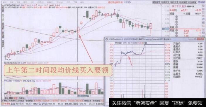 分时图上午第二时间段均价线买入要领走势回顾