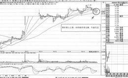 上升趋势中股价回档不破10日均线买入技巧