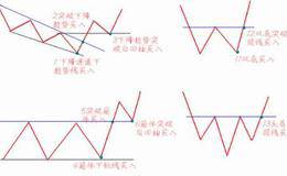 下跌趋势中股价急跌或暴跌买入技巧