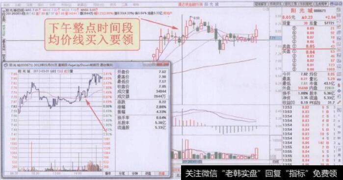 分时图下午整点时间段均价线买入要领走势回顾