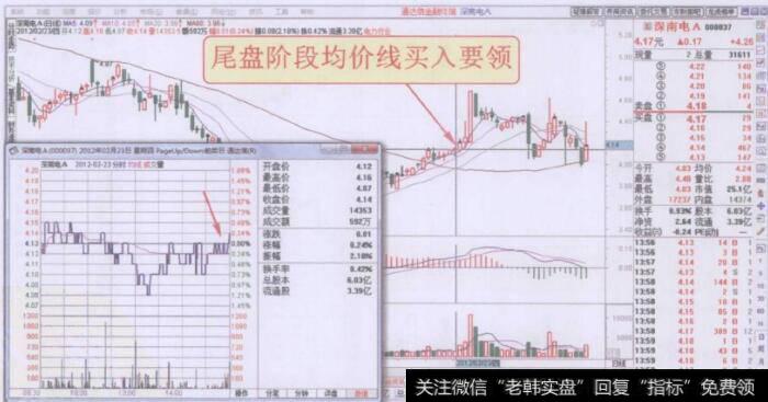 分时图尾盘阶段均价线买入要领走势回顾