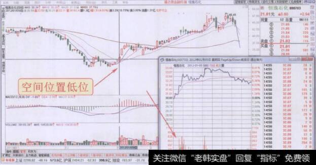 早量阶段密集放量往升走势回顾