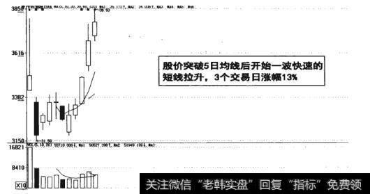 图8-31个股股价在连续小阳后放量