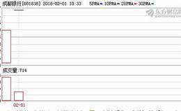 六年三次冲击IPO终成正果 成都银行首秀涨幅超四成