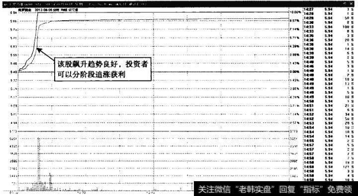 美罗药业——分批次追涨可获利
