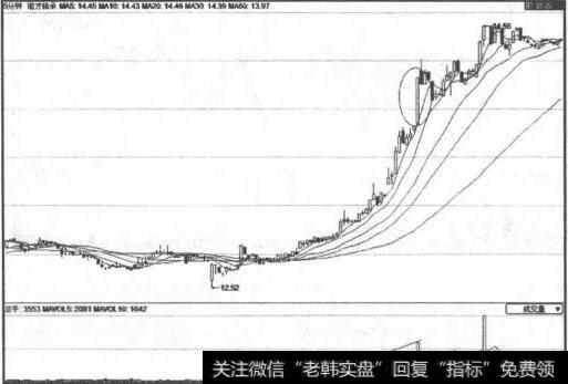 股价向上突破生命线图