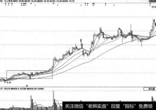 日上集团(002593)启动前形成的典型小豆排列图