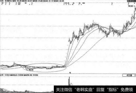 百润股份(002568)的<a href='/cgjq/287455.html'>筹码分布图</a>