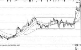 牛市中寻找强势横盘的黑马股的操作策略