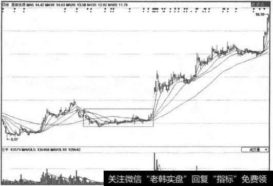 西部资源(600139)属有色金属板块横盘整理图