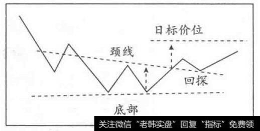 W底形态图