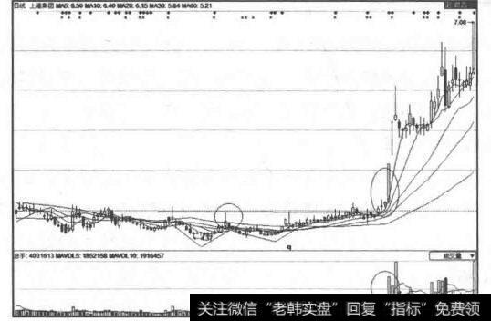 形成W底的<a href='/cgjq/289089.html'>股票走势图</a>