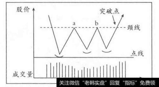 三重底形态图