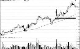 均线买点解析：买点4股价受30日线或60日线支撑