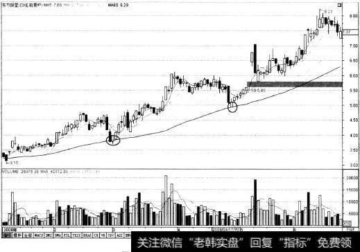 股价受60日线支撑