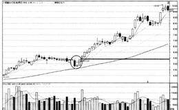 均线买点解析：买点5跌破30日线或60日线快速反弹