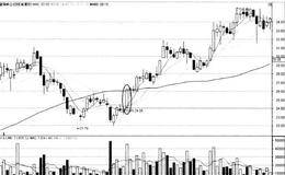均线买点解析：买点7一阳穿多线