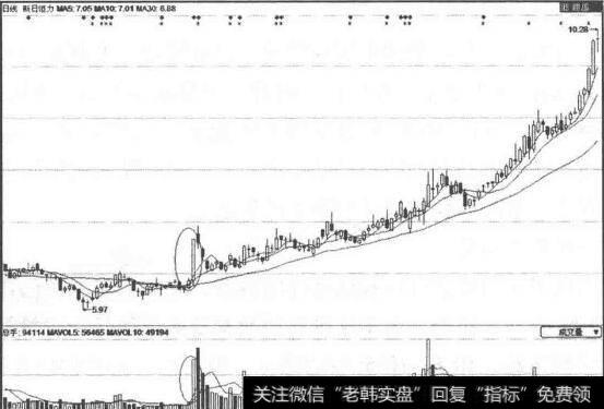 巨量收出大阳线后的震荡攀升走势图