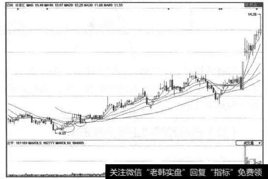 大盘的10日均线出现金叉图