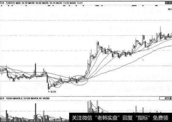 大盘的30日均线出现金叉图