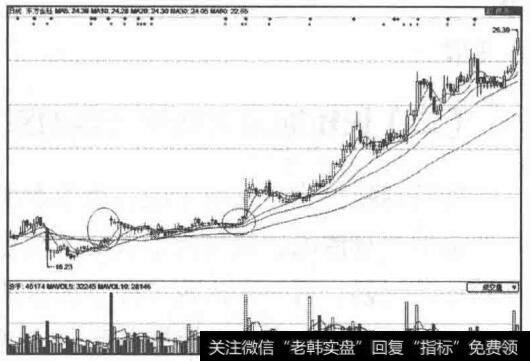 四线交叉形态出现交叉图