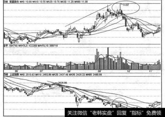 颈线突破型双强模式图