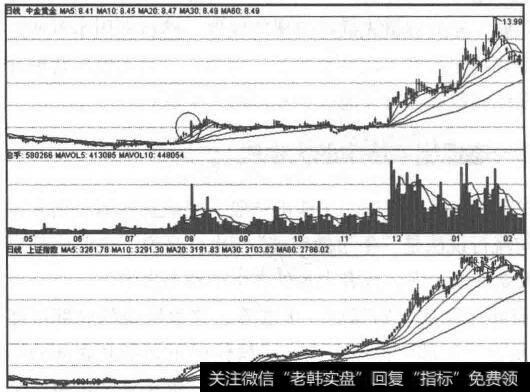 中金黄金(600489)走势图