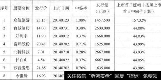 8只新股收盘价图