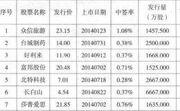 新股的特点及选择原因