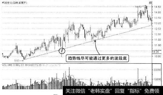 灵活选取趋势线的位置