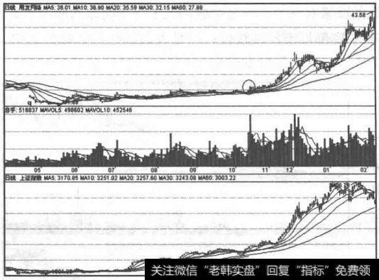 大盘热门股走势图