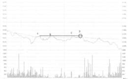 <em>置信电气</em>不破前高卖出走势看盘和操盘